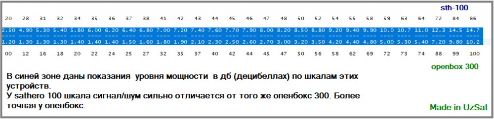 шкала в дб (сатхеро 100 и опенбокс 300).jpg